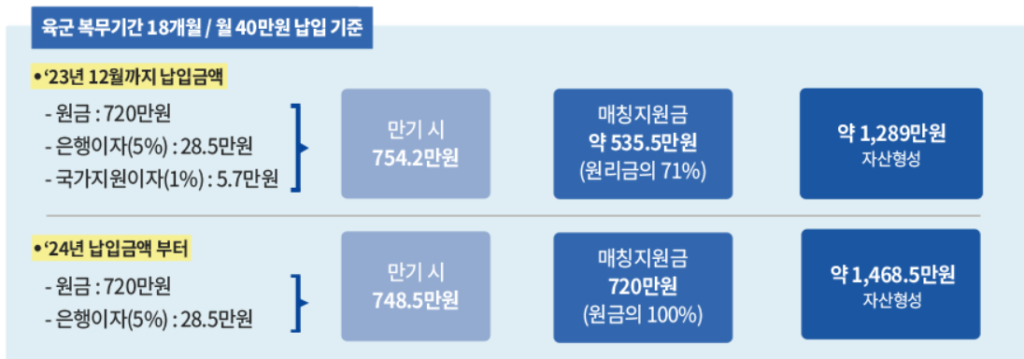 장병내일준비적금 환급액