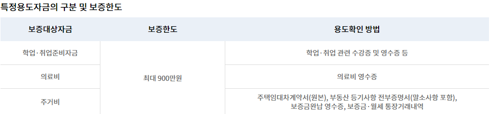 햇살론 유스 특정자금용도
