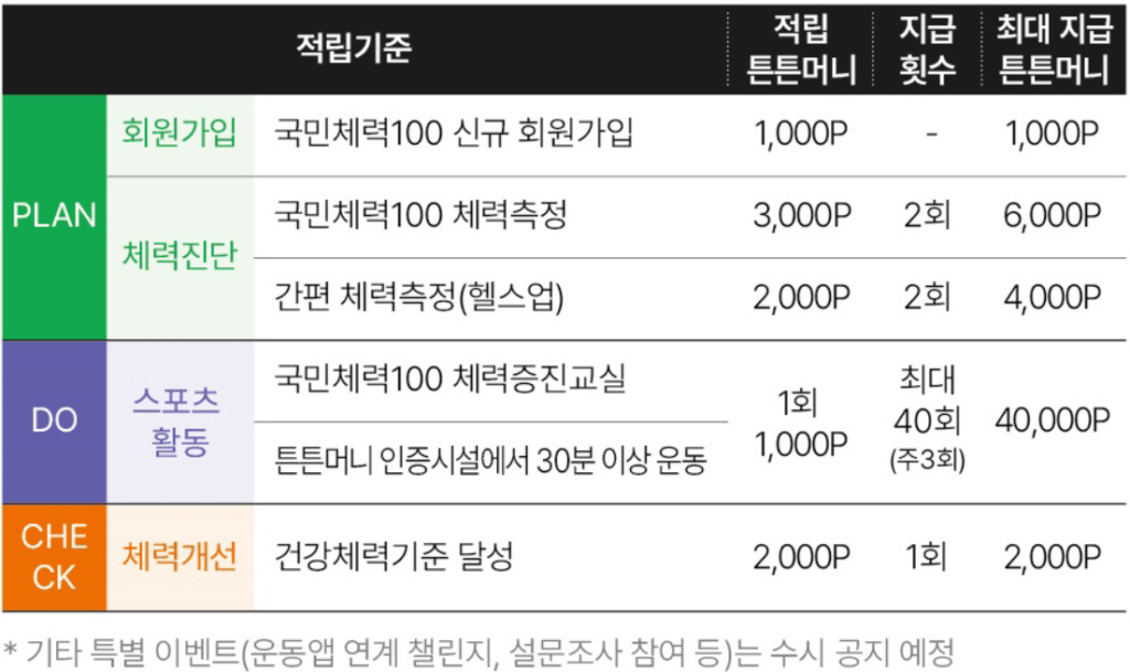 튼튼머니 포인트 적립 기준