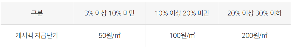 도시가스 캐시백 금액 산정기준